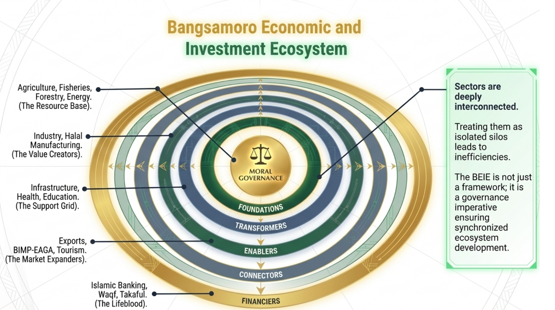 Bangsamoro Economic and Investment Ecosystem (BEIE) Framework diagram showing the five clusters: Foundations, Transformers, Enablers, Connectors, Financiers, with cross-cutting drivers of Moral Governance, Tourism/Culture, Peace/Security, Human Capital, and Environmental Sustainability