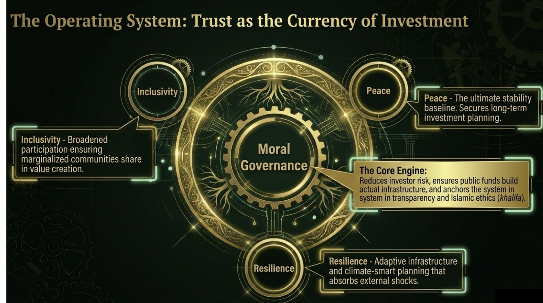 Operating Systems: Trust as the Currency - Moral Governance Framework