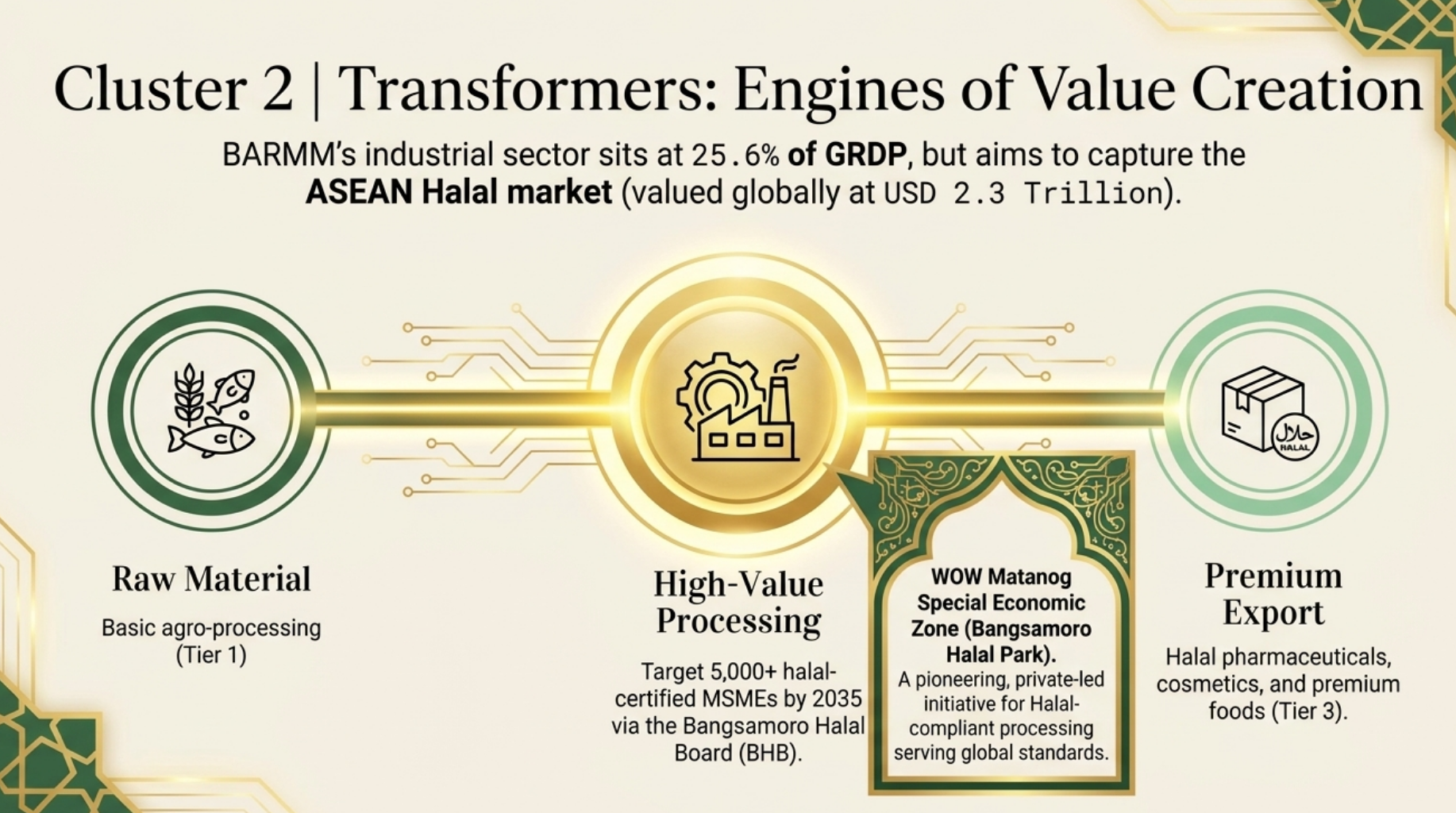 Cluster 2: Transformers - Manufacturing, Halal Processing, Agro-Industrial