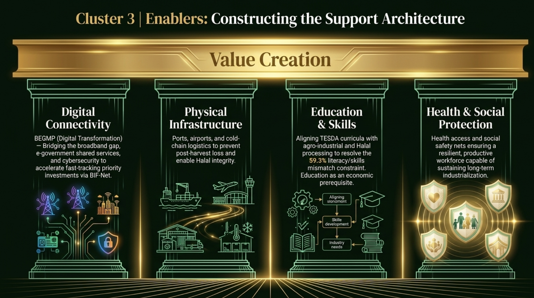 Cluster 3: Enablers - Infrastructure, Roads & Bridges, Health, Education