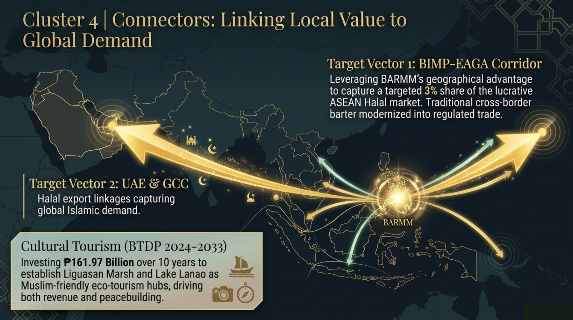 Cluster 4: Connectors - Digital Connectivity, Exports, Tourism, BIMP-EAGA